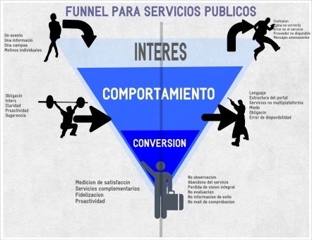 funnel de servicio público