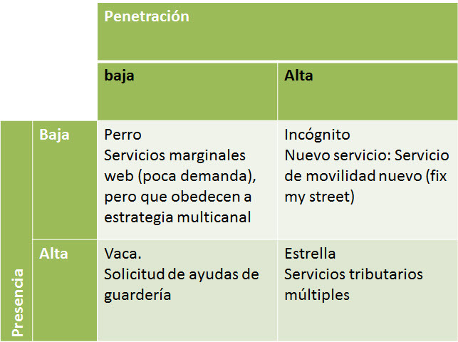 Matriz de portafolio de servicios digitales