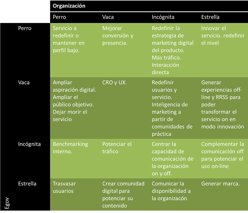 Integración de la matriz de portafolio digital y convencional