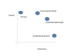 Los contenidos en la web pública en función de su dinamismo y control