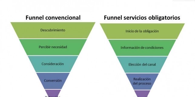 funnel de e-commerce vs funnel de servicios obligatorios