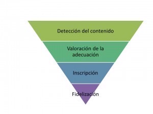 Funnel para la generación de leads