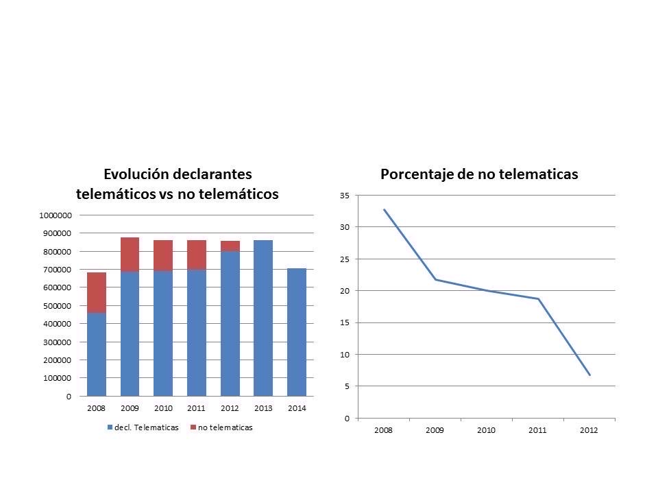 Evolución de declarantes por tipos y porcentaje de declarantes no telemáticos